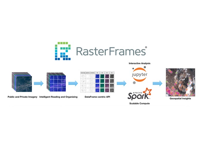 RasterFrames: A Data Scientist’s Point of View